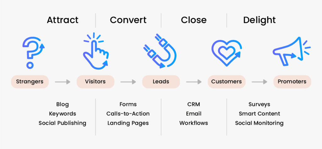 Lead generation process