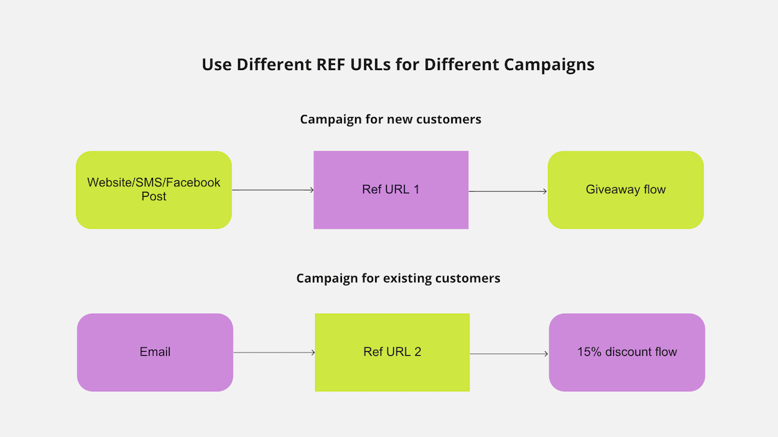 Build an eCommerce Chatbot Step #6: Build Custom Links to Your Bot